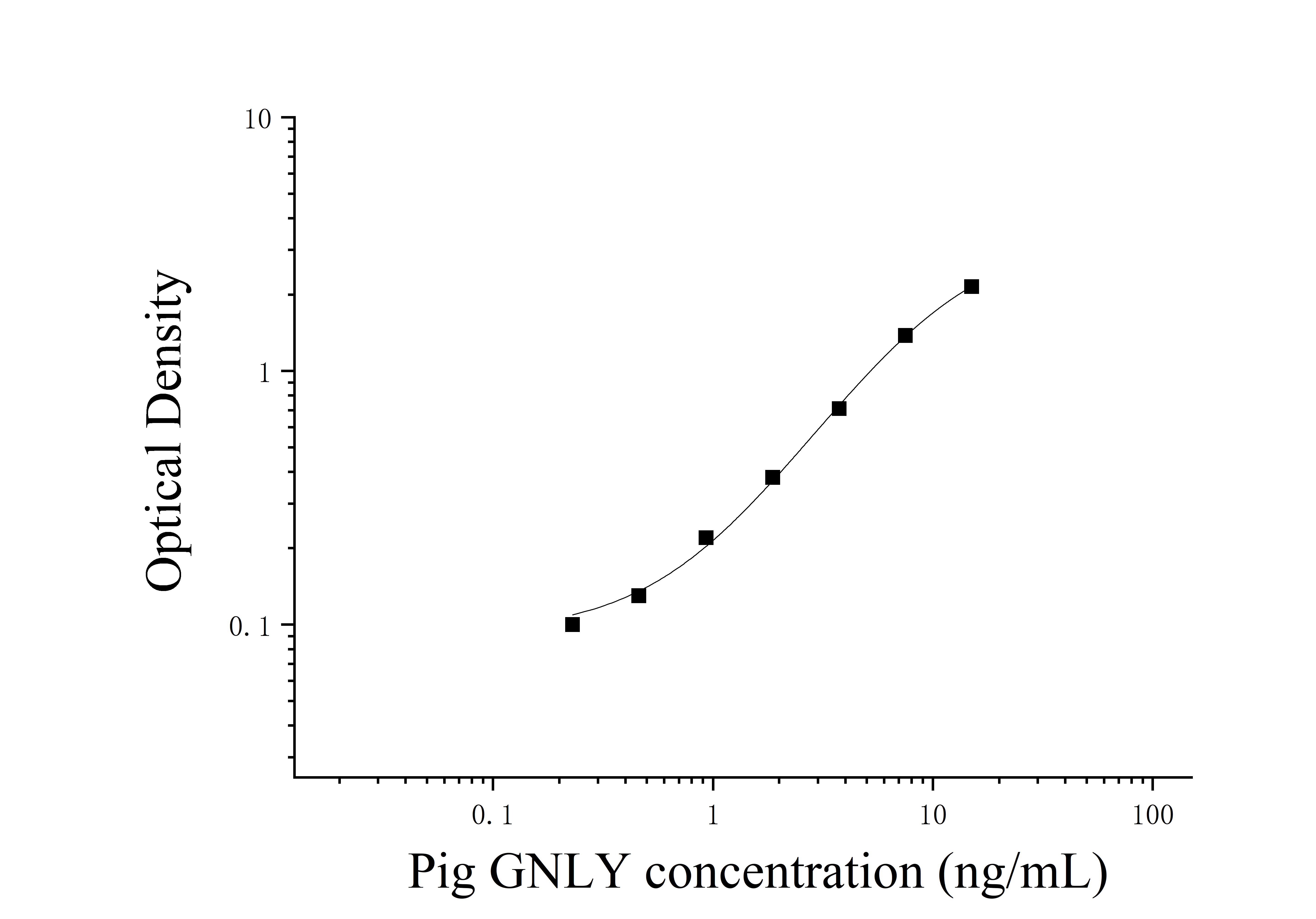 Pig Granulysin (GNLY) ELISA Kit Pig Granulysin (GNLY) ELISA Kit